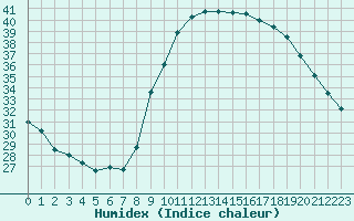 Courbe de l'humidex pour Le Luc - Cannet des Maures (83)