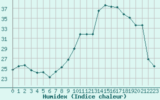 Courbe de l'humidex pour Saint-Nazaire-d'Aude (11)