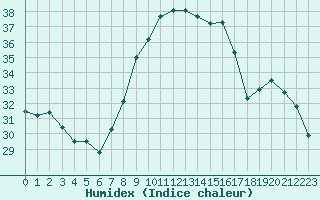 Courbe de l'humidex pour Six-Fours (83)