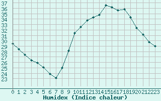 Courbe de l'humidex pour Aubenas - Lanas (07)