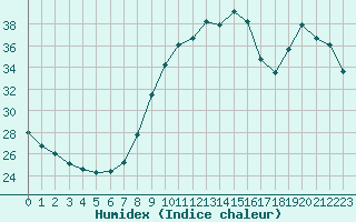 Courbe de l'humidex pour Als (30)