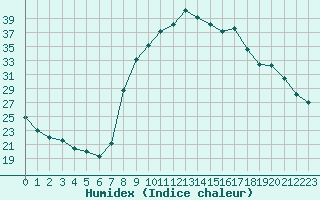 Courbe de l'humidex pour Marquise (62)