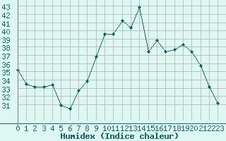 Courbe de l'humidex pour Bastia (2B)