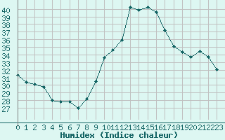 Courbe de l'humidex pour Perpignan Moulin  Vent (66)