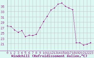 Courbe du refroidissement olien pour Roissy (95)