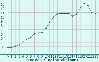 Courbe de l'humidex pour Chailles (41)