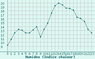 Courbe de l'humidex pour Almenches (61)