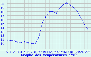 Courbe de tempratures pour Pertuis - Grand Cros (84)