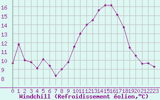 Courbe du refroidissement olien pour Villarzel (Sw)