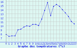 Courbe de tempratures pour Belfort-Dorans (90)