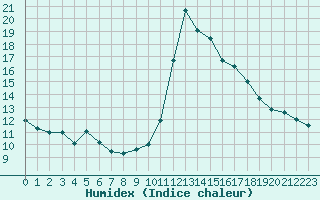 Courbe de l'humidex pour Montpellier (34)