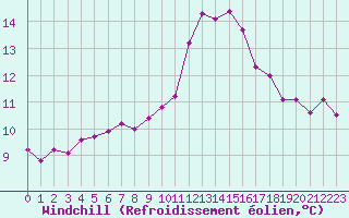 Courbe du refroidissement olien pour Dole-Tavaux (39)