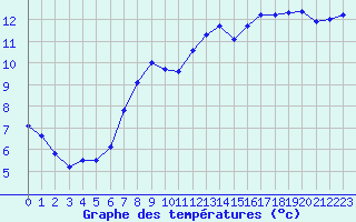 Courbe de tempratures pour Besanon (25)