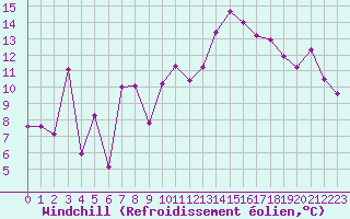 Courbe du refroidissement olien pour Als (30)