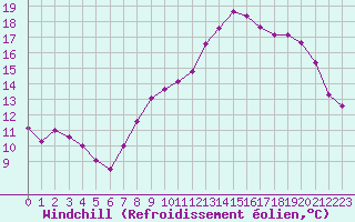 Courbe du refroidissement olien pour Saint-Quentin (02)
