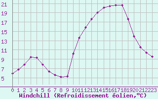 Courbe du refroidissement olien pour Lhospitalet (46)