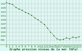 Courbe de la pression atmosphrique pour Bordeaux (33)