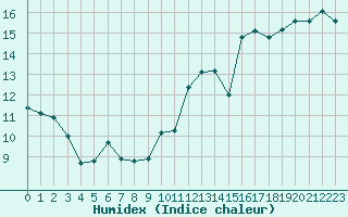 Courbe de l'humidex pour Bziers-Centre (34)