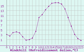 Courbe du refroidissement olien pour Saint-Amans (48)