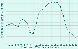 Courbe de l'humidex pour Saint-Julien-en-Quint (26)