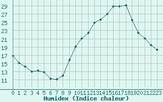 Courbe de l'humidex pour Chambry / Aix-Les-Bains (73)