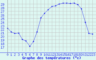 Courbe de tempratures pour San Chierlo (It)