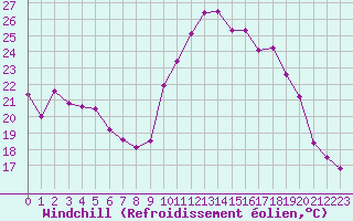 Courbe du refroidissement olien pour Ile de Groix (56)