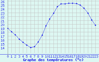 Courbe de tempratures pour Trappes (78)