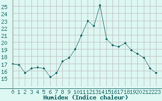 Courbe de l'humidex pour Annecy (74)