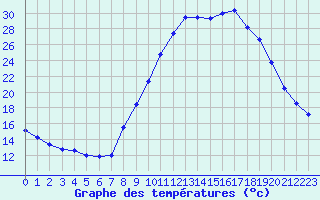 Courbe de tempratures pour Pertuis - Le Farigoulier (84)