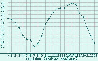 Courbe de l'humidex pour Pertuis - Grand Cros (84)