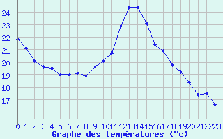 Courbe de tempratures pour Almenches (61)