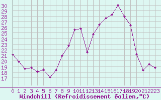 Courbe du refroidissement olien pour Saint-Quentin (02)