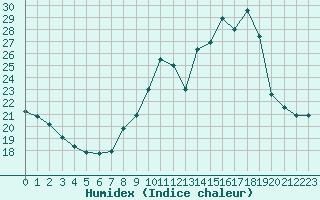 Courbe de l'humidex pour Saint-Yrieix-le-Djalat (19)