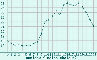 Courbe de l'humidex pour Angers-Beaucouz (49)