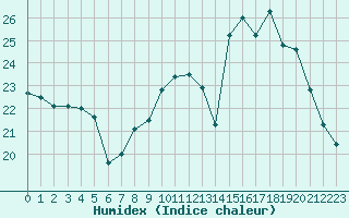 Courbe de l'humidex pour Albi (81)