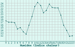 Courbe de l'humidex pour Cherbourg (50)