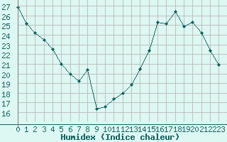 Courbe de l'humidex pour La Baeza (Esp)