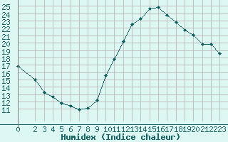 Courbe de l'humidex pour Souprosse (40)