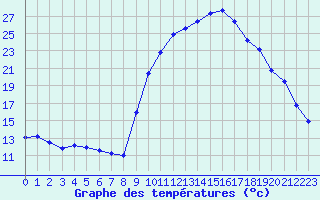 Courbe de tempratures pour Nmes - Courbessac (30)