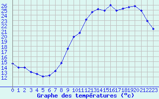 Courbe de tempratures pour Le Mesnil-Esnard (76)