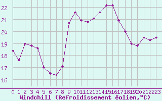 Courbe du refroidissement olien pour Cap Corse (2B)
