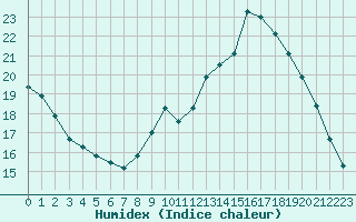 Courbe de l'humidex pour Saint-Mdard-d'Aunis (17)