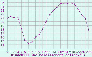 Courbe du refroidissement olien pour Belfort-Dorans (90)