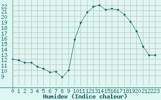 Courbe de l'humidex pour Saint-Jean-de-Vedas (34)