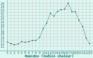 Courbe de l'humidex pour Pouzauges (85)