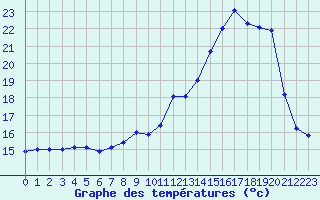 Courbe de tempratures pour Ble / Mulhouse (68)