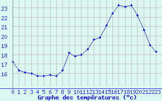 Courbe de tempratures pour Cap de la Hve (76)