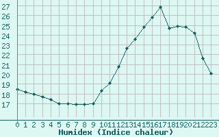 Courbe de l'humidex pour Montredon des Corbires (11)