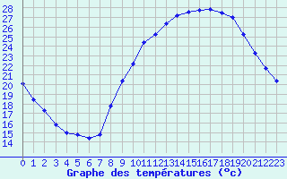 Courbe de tempratures pour Valence (26)